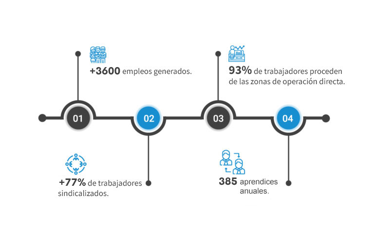 1-Web-Riopaila-Castilla_Quienes-Somos_Cifras-Social-768x512-1